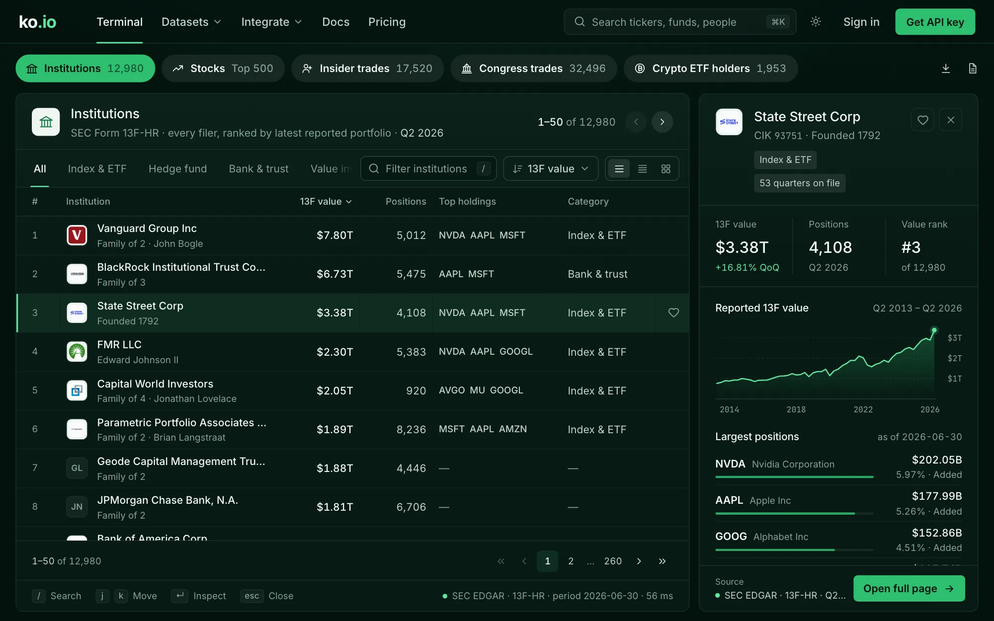 ko.io Terminal: Institutions dataset with State Street Corp selected and its 13F filer inspector open