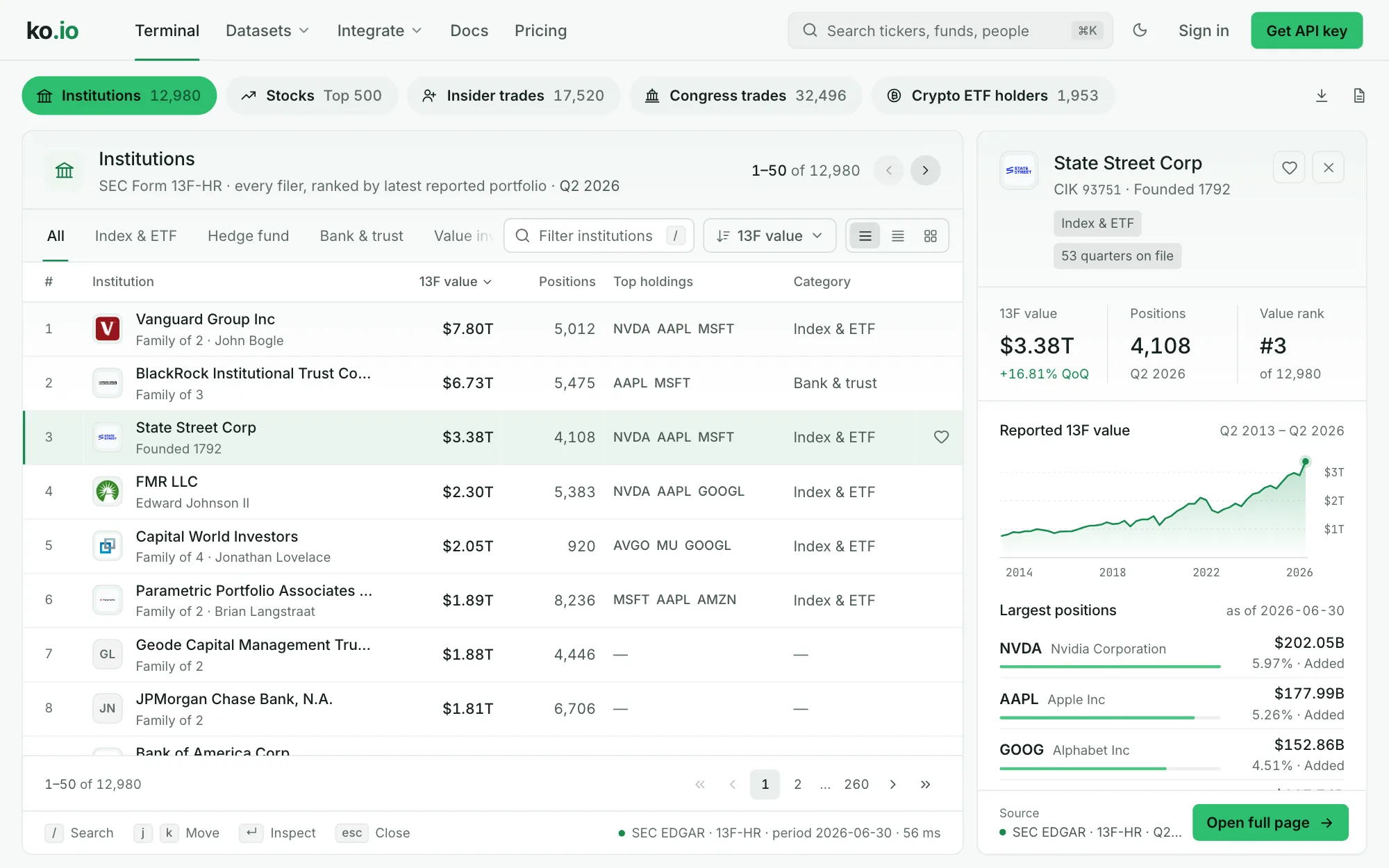 ko.io Terminal: Institutions dataset with State Street Corp selected and its 13F filer inspector open